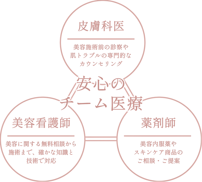 安心のチーム医療 — 皮膚科医・美容看護師・薬剤師